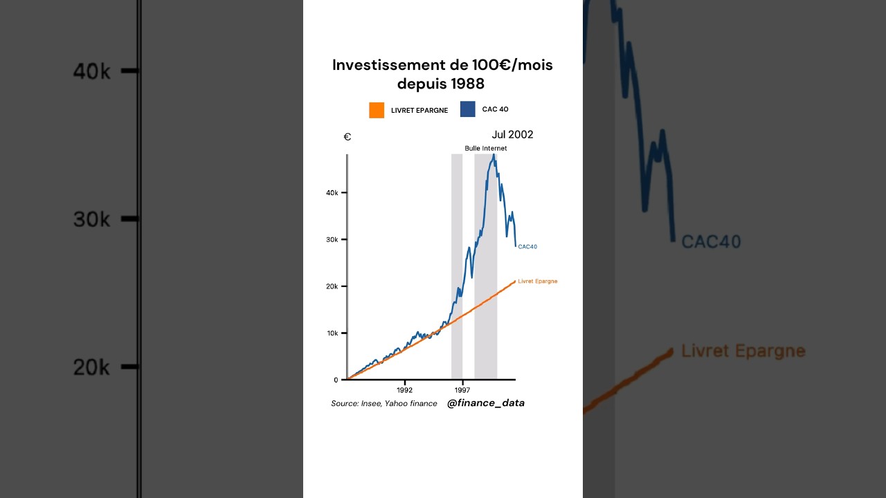 &Eacute;pargne vs CAC 40 depuis 1988 📈 #investissement #&eacute;conomie #finance #epargne #cac40 #data