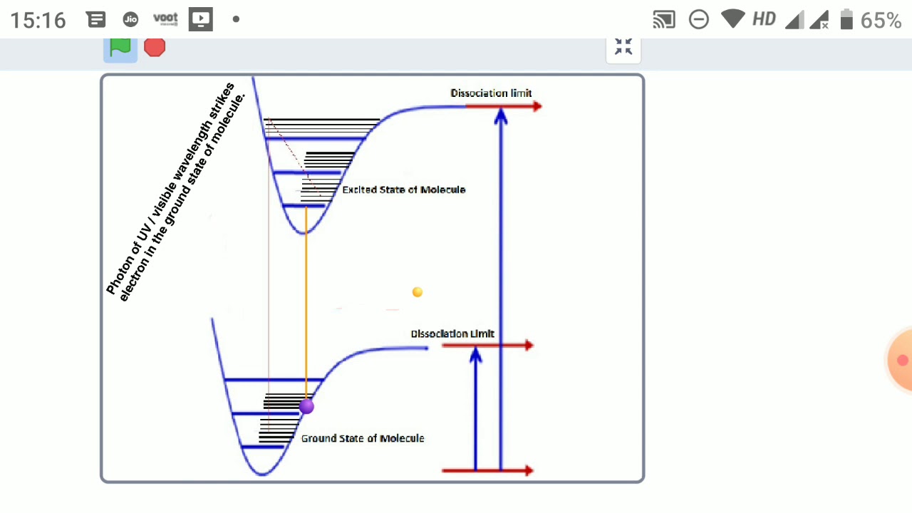 Electronic state transition alongwith vibrational and rotational state