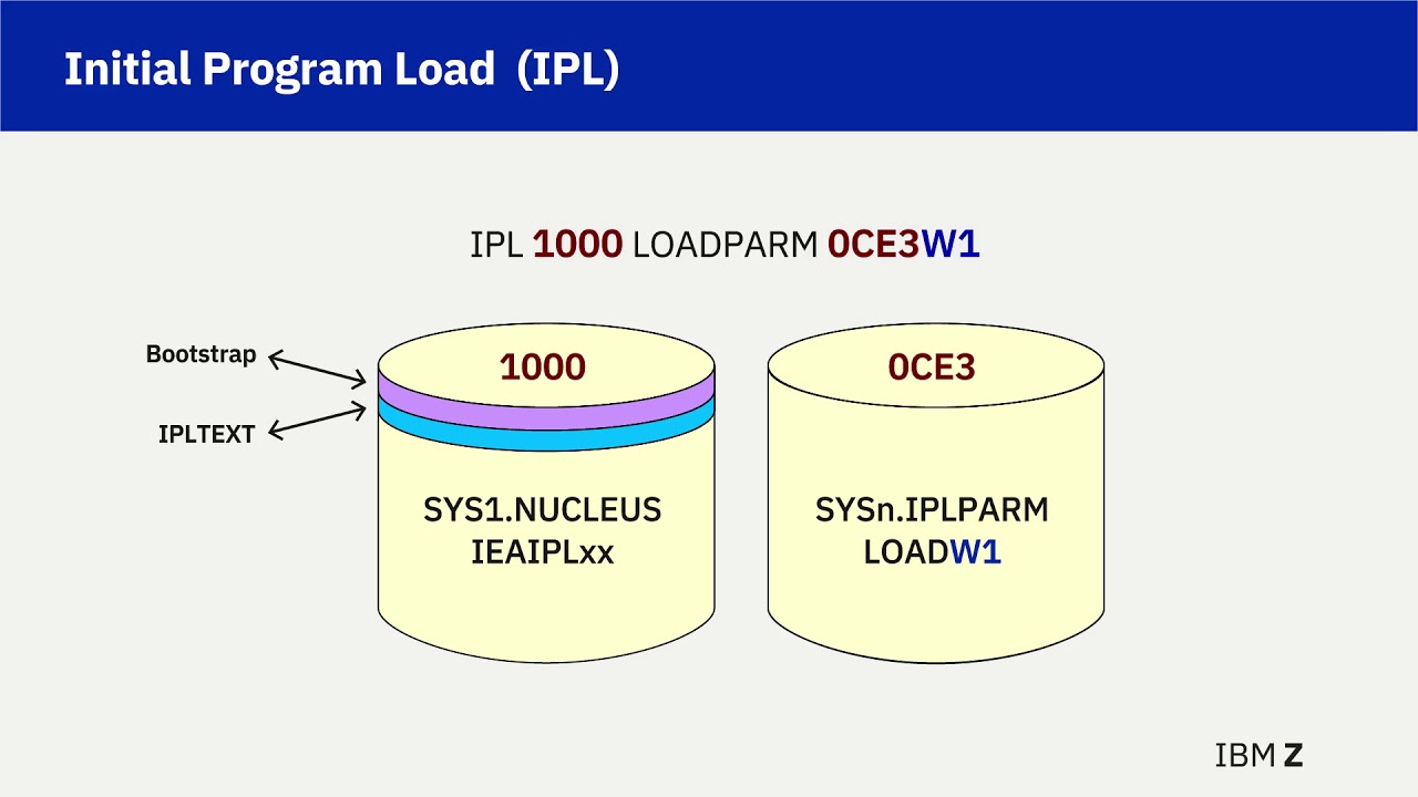 Lecture 27: zOS Initial Load Program Process (8 mins 10 secs)
