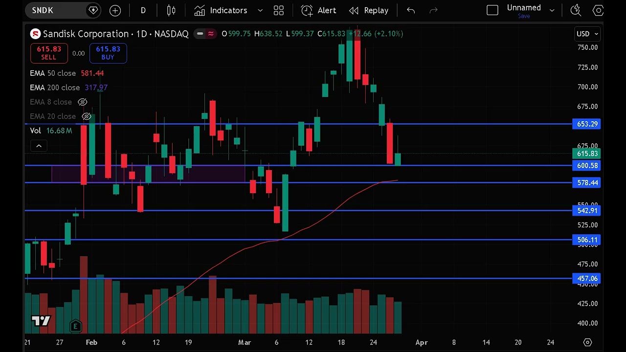 SNDK Stock (SanDisk stock) SNDK STOCK analysis SNDK STOCK PREDICTION in SNDK stock news today