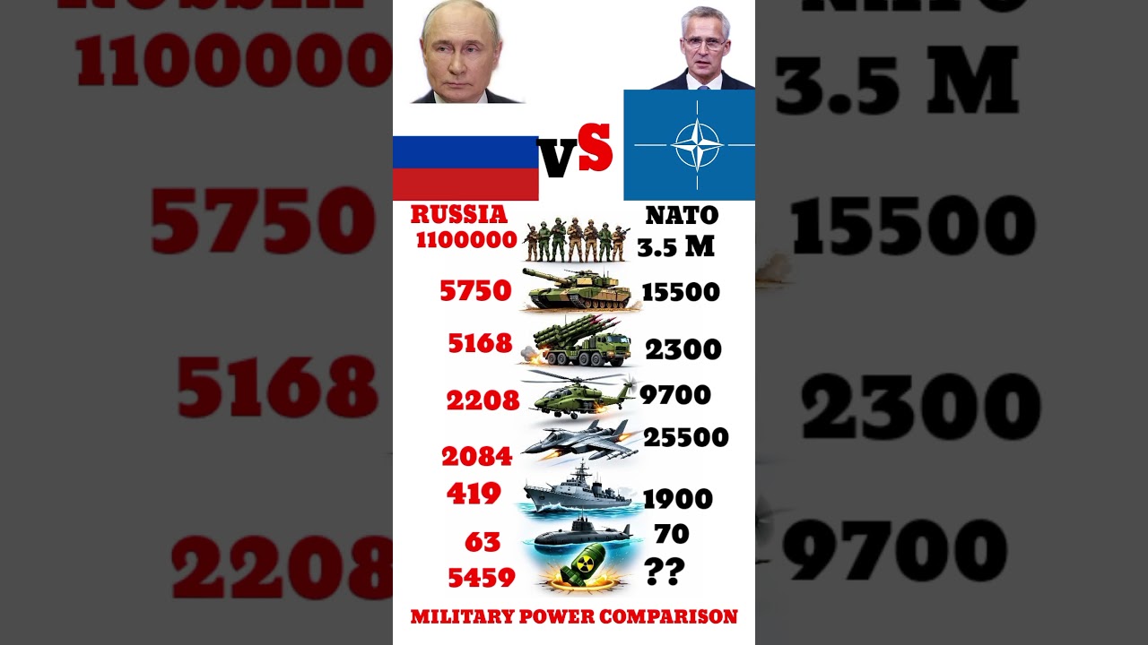 Russia Vs Nato Military Power 2026