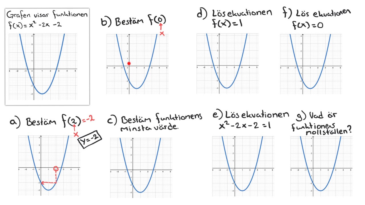 Matematik 1 och 2 Funktion, f(x), förståelse kopplat till graf