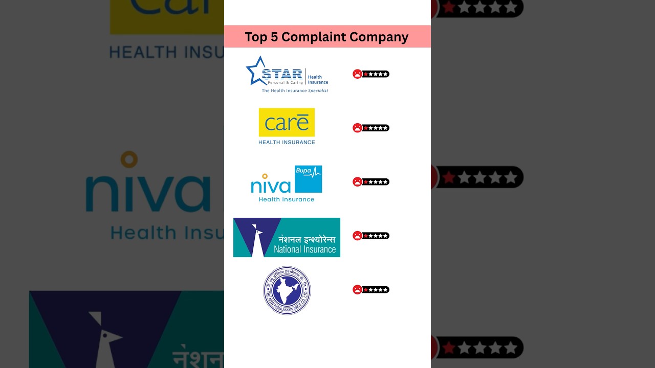 Top 5 Health Insurers With Maximum Complaints in India! #insuranceawareness