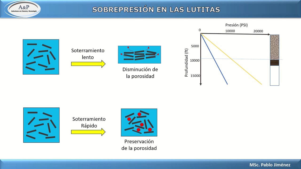 Sobrepresi&oacute;n en las lutitas