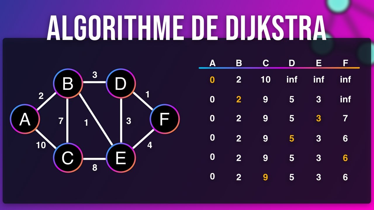 Algorithme de Dijkstra en 7 minutes