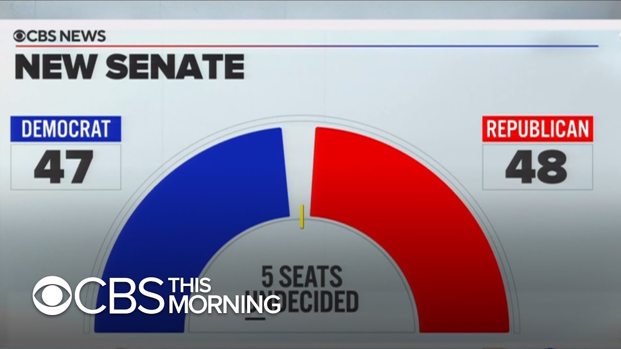 Republicans clinging to Senate majority as races wind down
