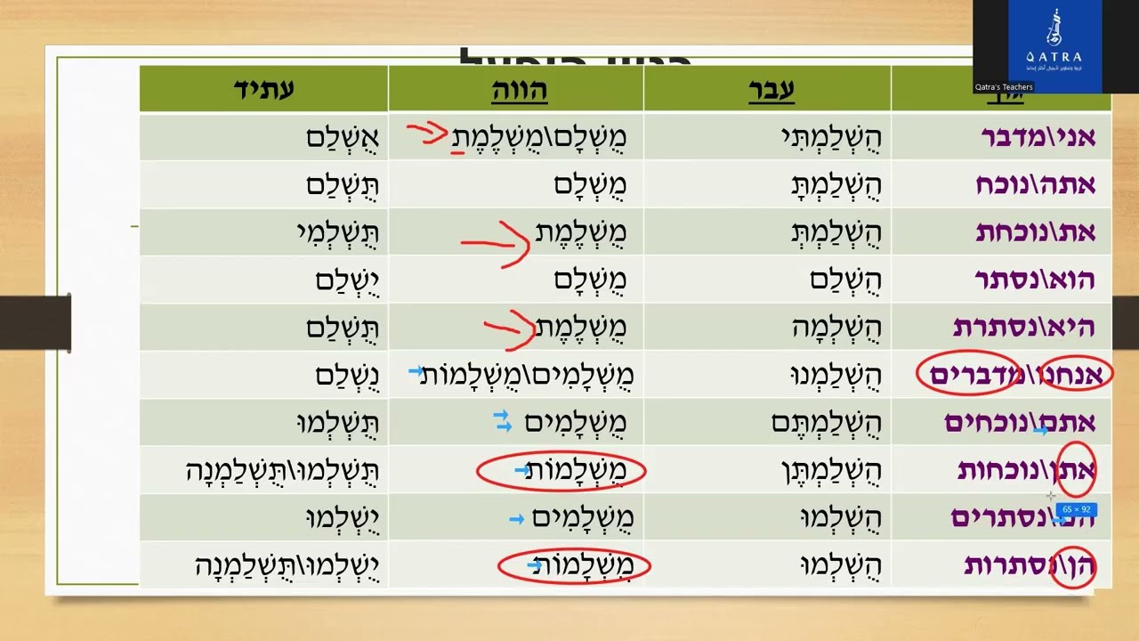 الوزن الرابع בניין הופעל