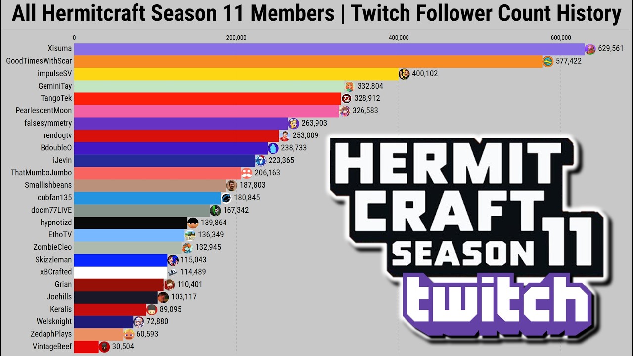 All Hermitcraft Season 11 Members | Twitch Follower Count History (2009-2025)