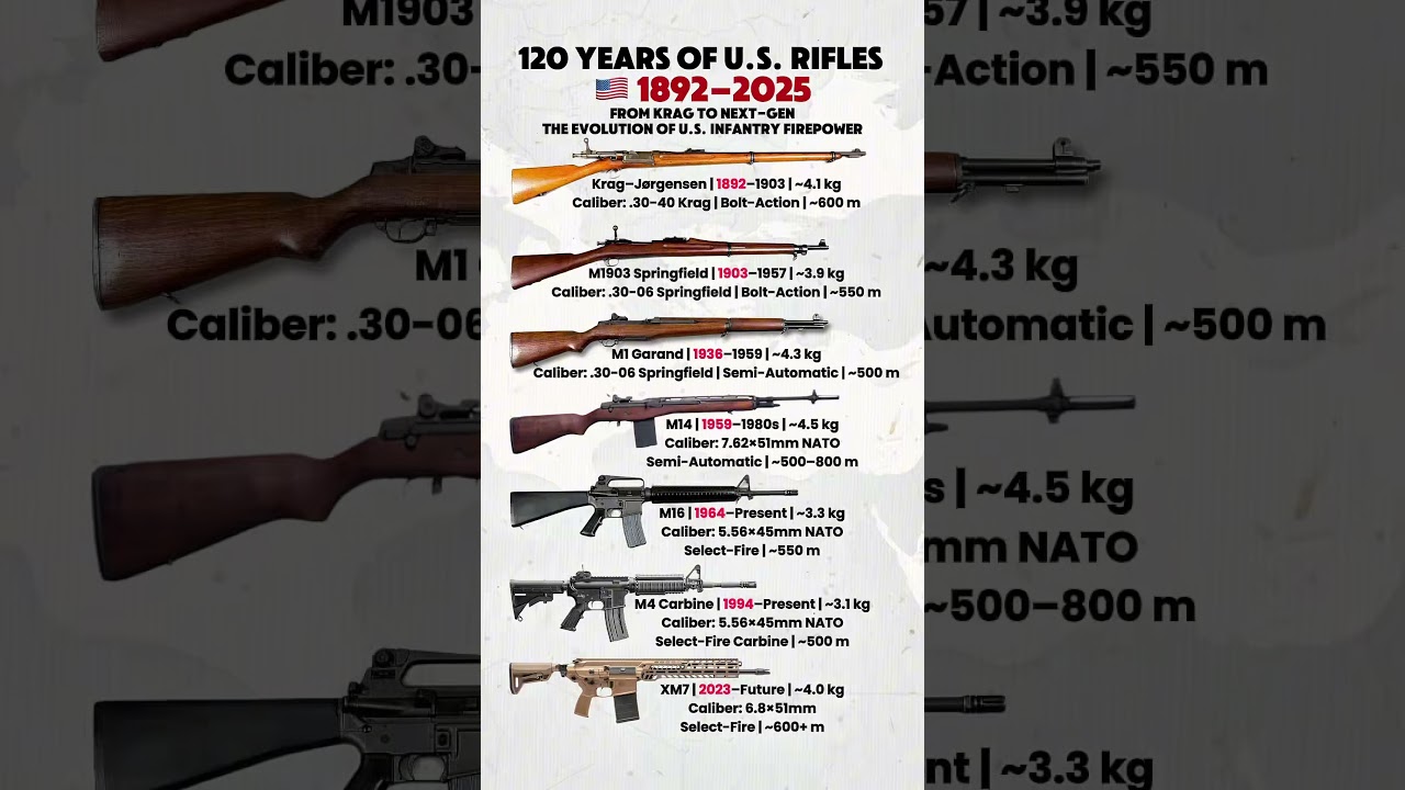 120 Years of U.S. Rifles: From Krag to XM7