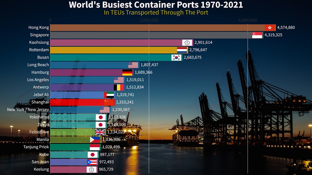 TOP 20 Busiest Container Ports in the World (1970-2021)