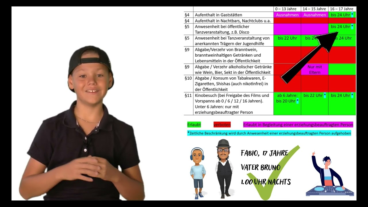 Was regelt das Jugendschutzgesetz? (Tim erklärt Wirtschaft 7)