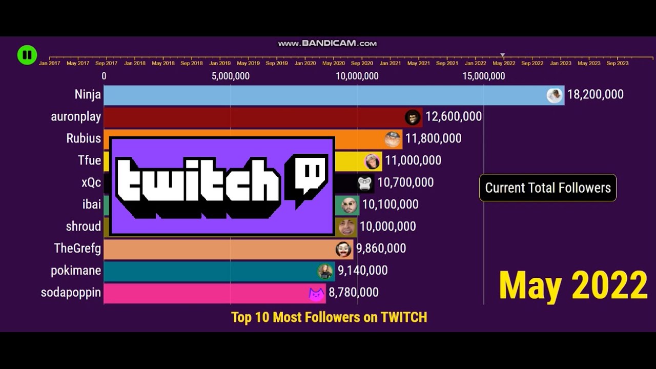 Top 10 Most Followers on TWITCH (2017-2023)