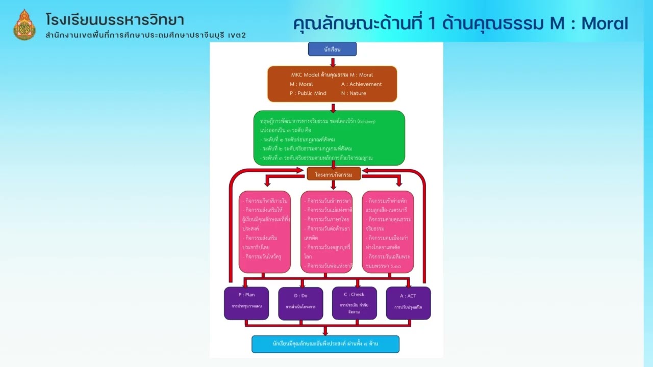 ฺBest practice นวัตกรรมโครงการสถานศึกษาสีขาว ปลอดยาเสพติดและอบายมุข ปีการศึกษา 2567 ร.ร.บรรหารวิทยา