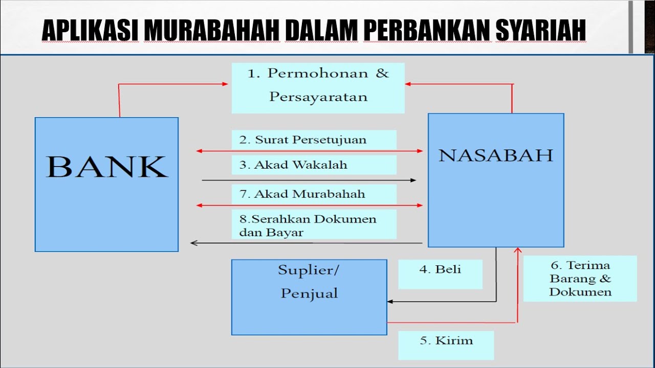 Aplikasi akad murabahah dalam perbankan syariah