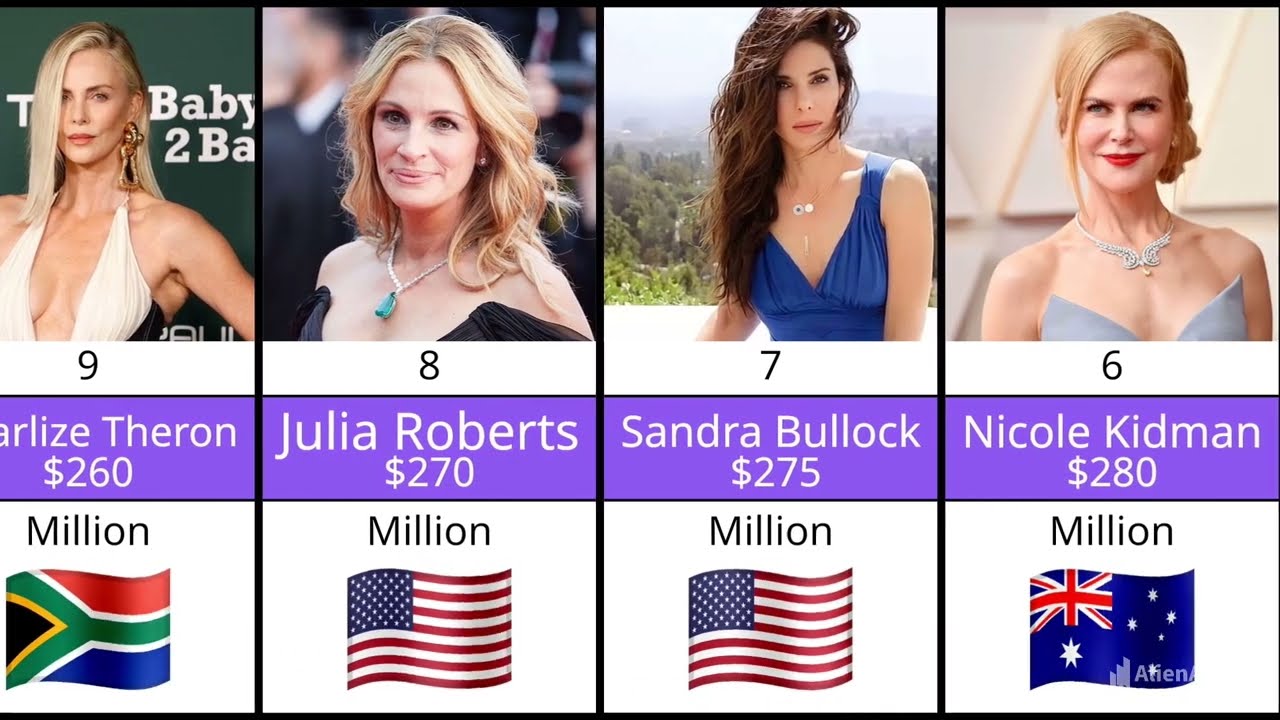 Top 15 Richest Actresses in the World 2025 | Net Worth Ranking From Emma Stone to Reese Witherspoon.