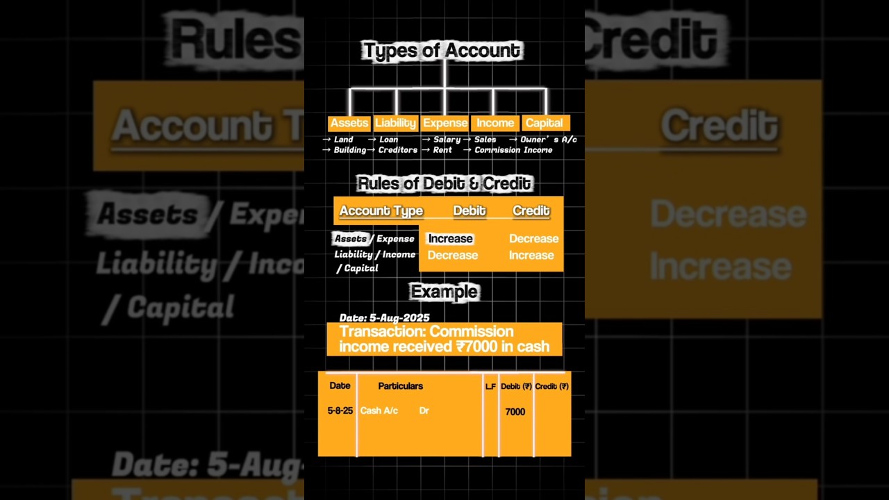 Understand Journal Entry Step by Step #journalentries #journalentry #accounting