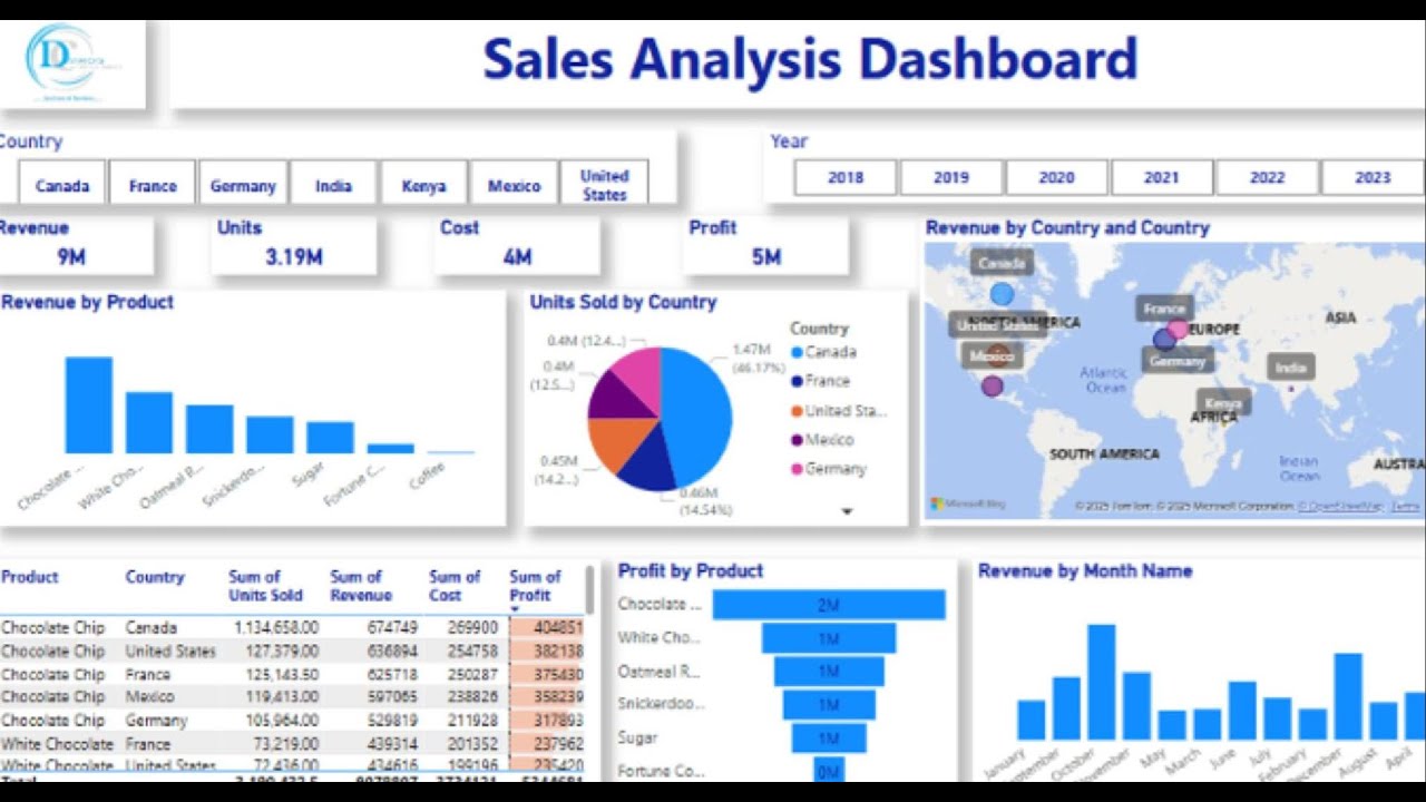 🚀 Power BI Dashboard Tutorial: Create Stunning Interactive Reports in Minutes! 🔥📊