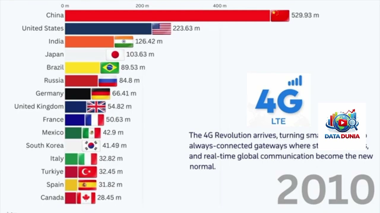 Pengguna Internet Terbesar Berdasarkan Negara (1991–2026) | Dari Dial-Up ke 5G
