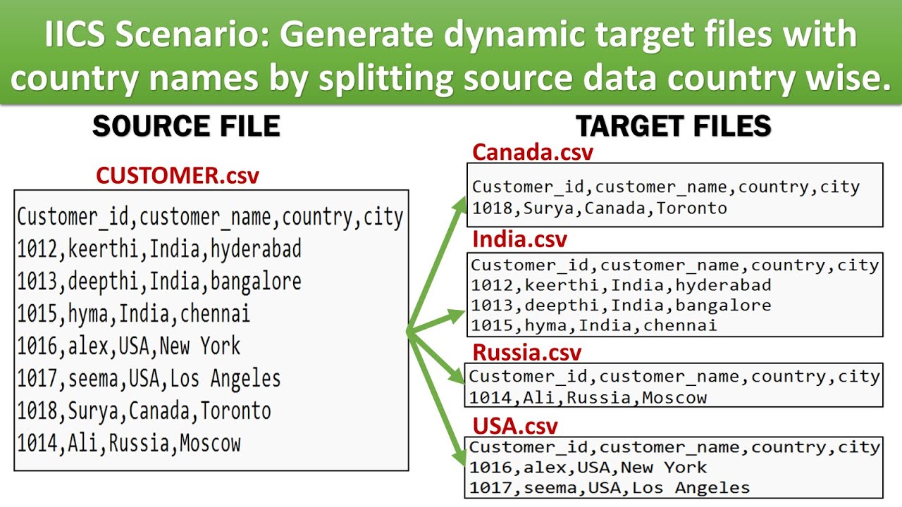 Creating Dynamic Target Files: IICS Transaction Control Transformation| IICS scenario-based question