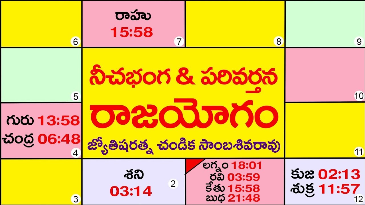 Neecha bhanga parivarthana Rajayogam // Chandika World // Cell: 9000145506