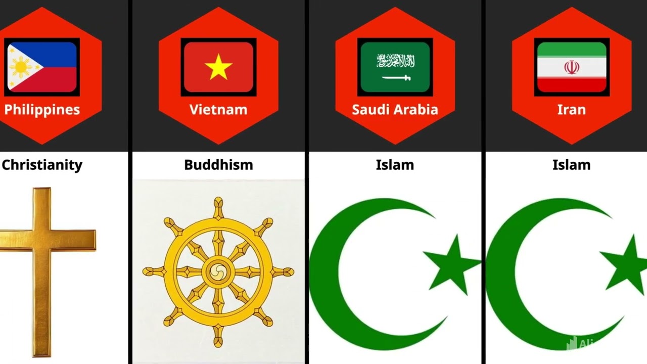 Dominant religions of different countries.