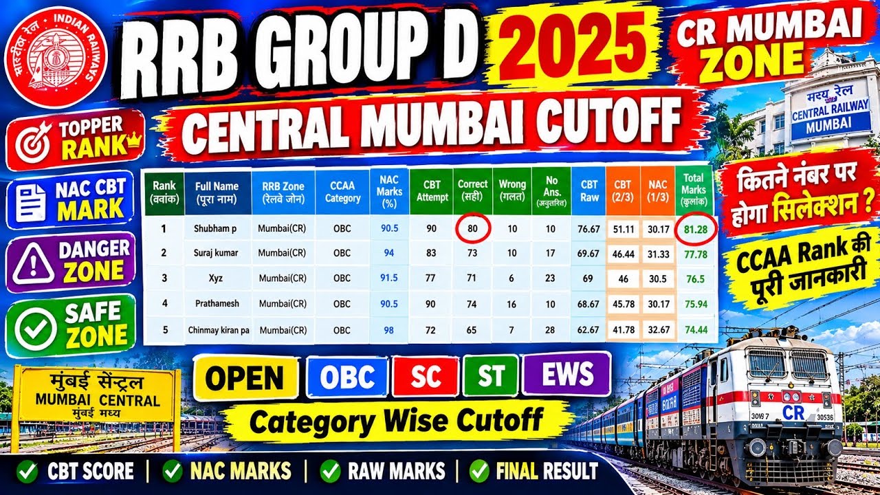 RRB Group D 2025 CR Mumbai Zone 😱 Safe Score & Cutoff 2025 CCAA RANK details discussion