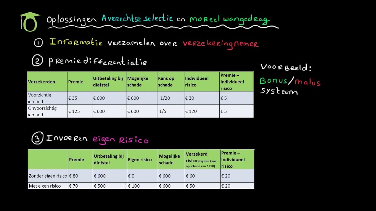 Oplossingen averechtse selectie en moreel wangedrag (economie uitleg)
