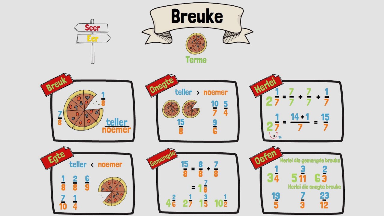 Wiskunde Breuke se Terme