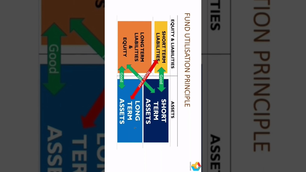 Whether short-term funds can be used for long-term purpose?