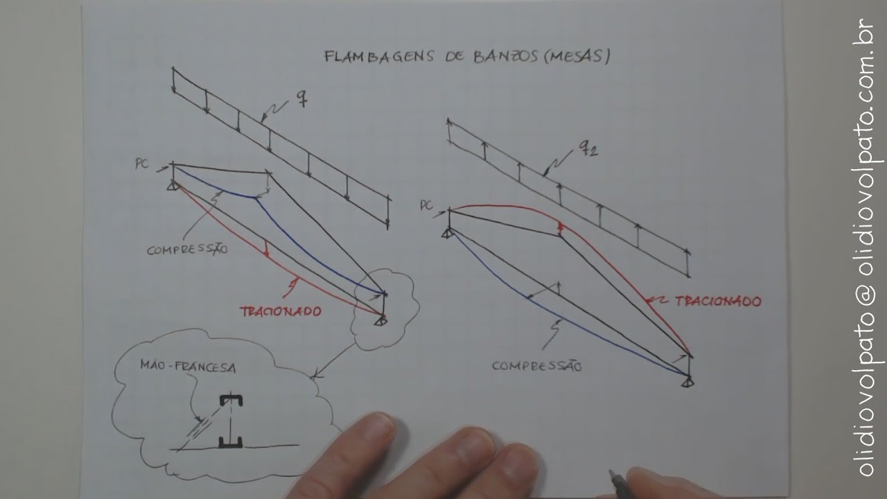 DICA - Flambagens de Banzos (ou mesas) de vigas