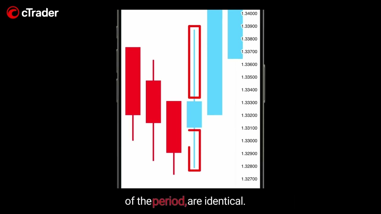 Heikin Ashi in APFX cTrader Mobile