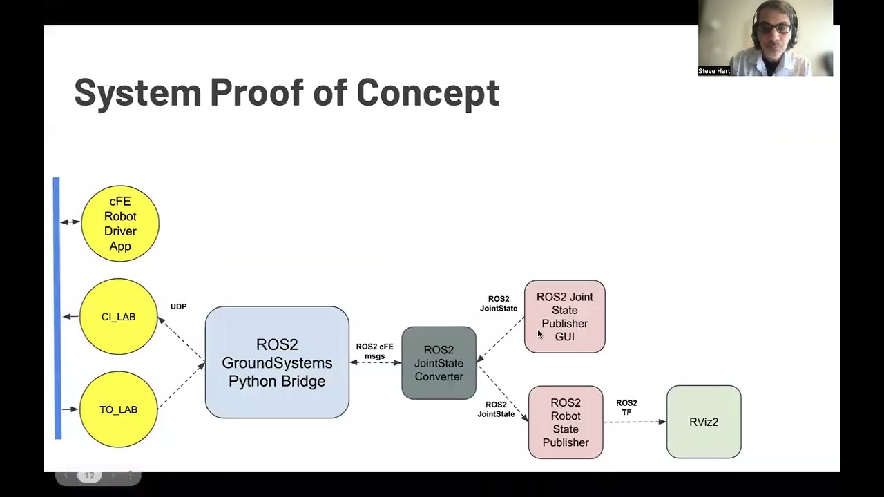FSW 2023: Tools for ROS2 and Flight Software Interoperability