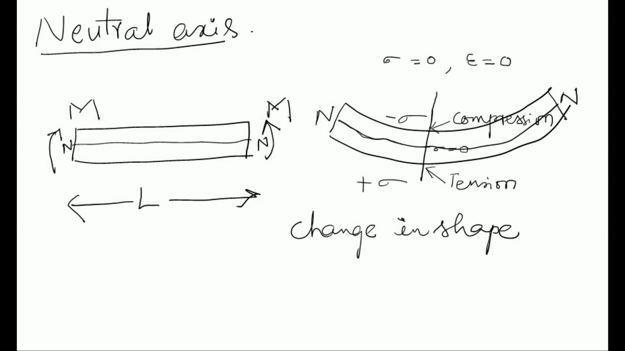 DME3 Neutral Axis - Definition