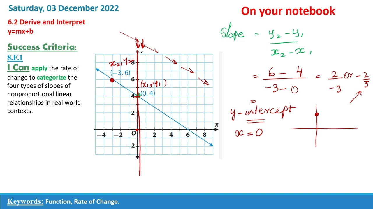 HMH Into Math 8 Lesson 6-2 Derive and Interpret y=mx+b
