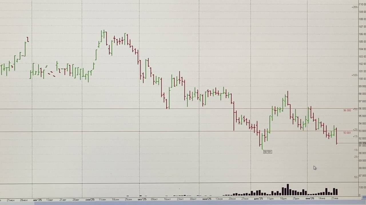 Обзор Российского рынка акций 22.01.2026. ММВБ. Курс доллара. Нефть. РТС. Теханализ акций