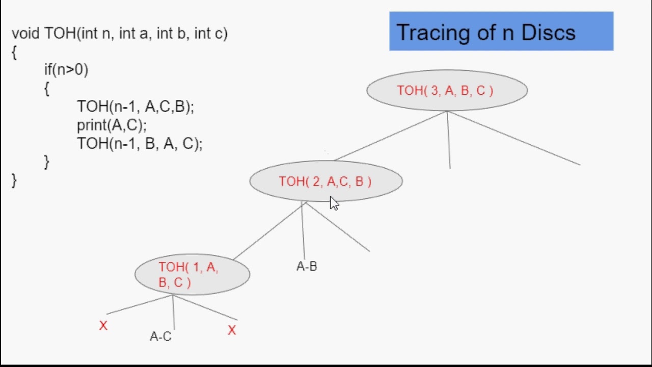 Tracing of Recursive Calls in Tower of Hanoi