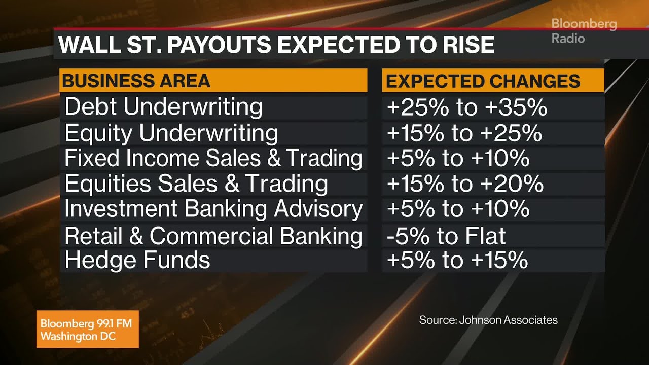 Wall Street Bonuses to Grow for First Time Since 2021