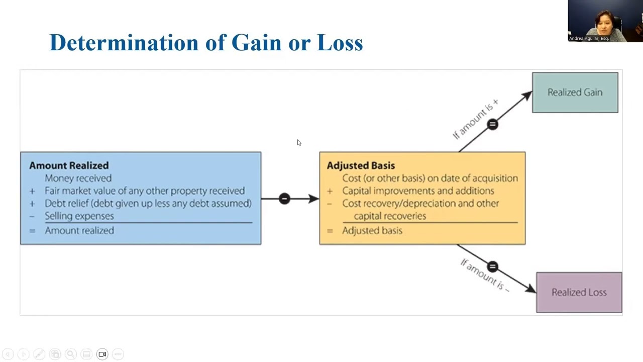 Tax 4001 - Chapter 14: Property Transactions: Determination of Gain or Loss and Basis Considerations