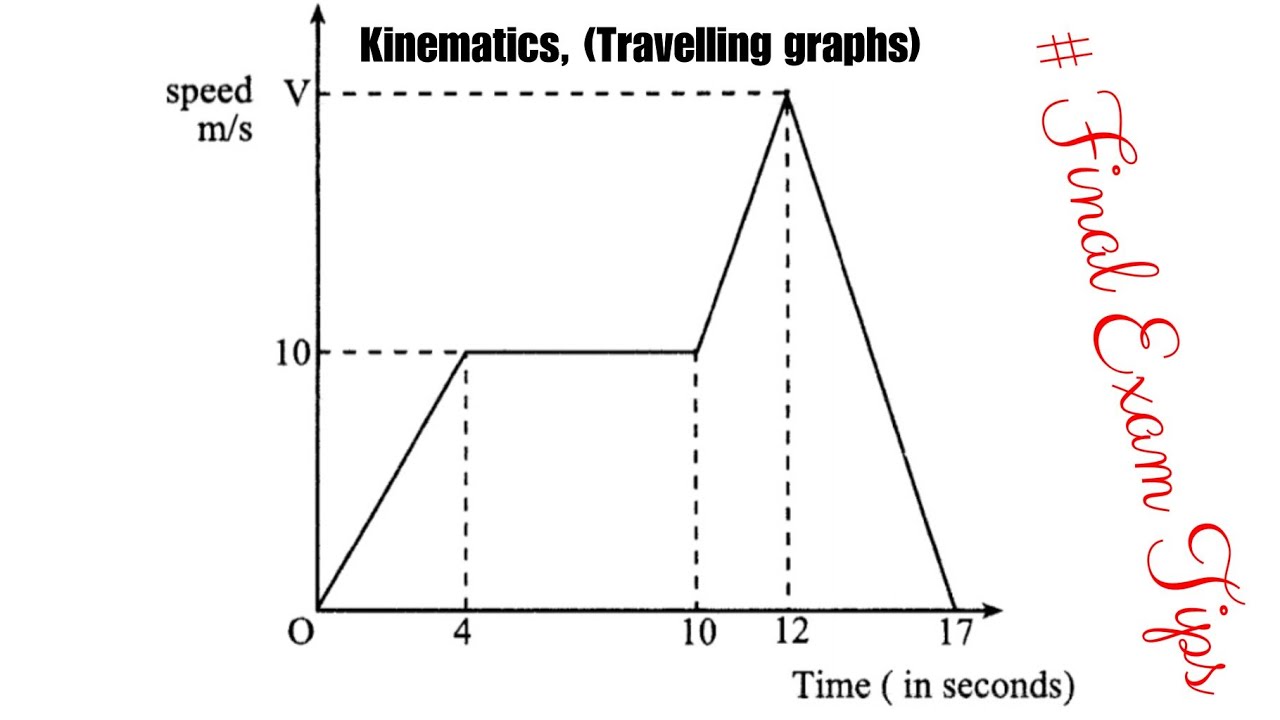 Travelling graphs, O Level Maths Revisions