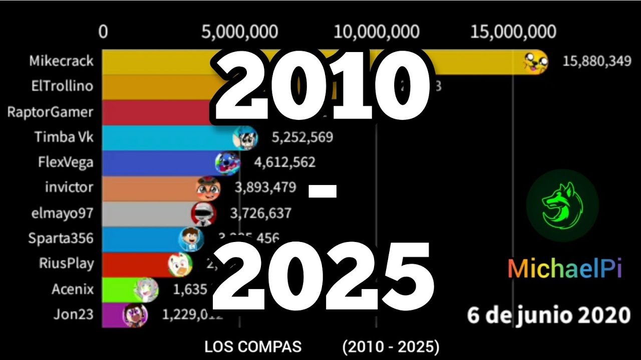 🔥 LOS COMPAS | SUSCRIPTORES (2010 - 2025) / MICHAELPI