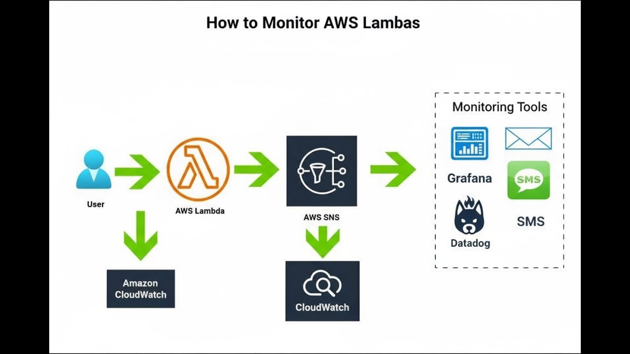 Уведомления в режиме реального времени стали проще с AWS Lambda и SNS | Как контролировать AWS La...