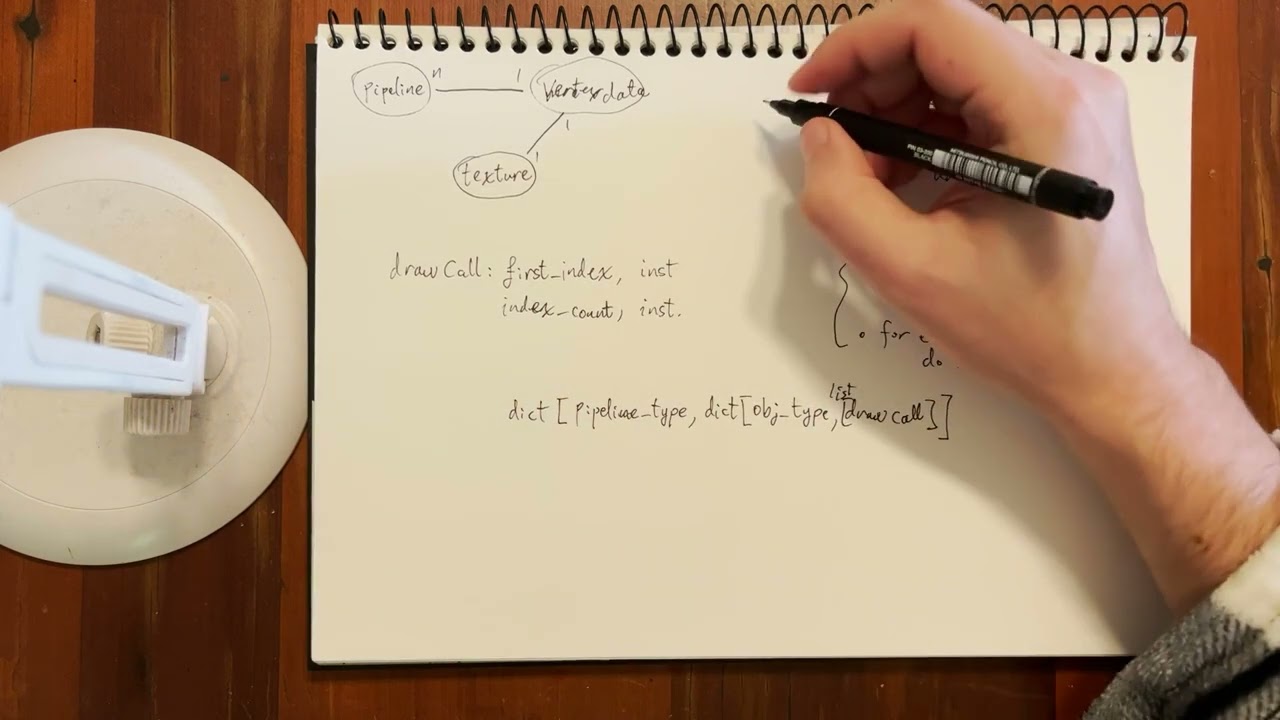 Renderer Architecture: shaders and meshes