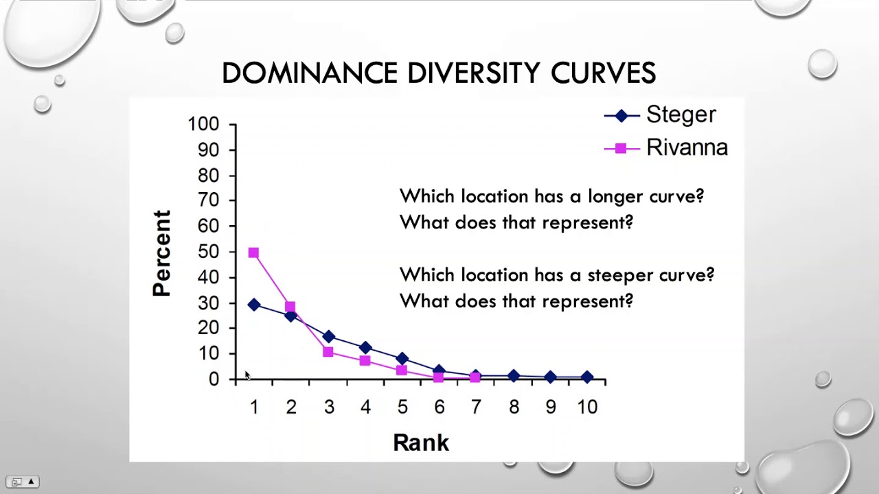 Week 7 - Intro to Stream Ecology pt3  - Simpsons Diversity and Dino Exercise in Excel