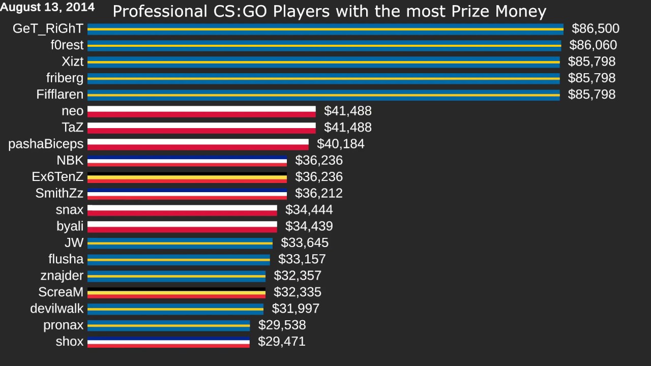 Top 20 CS:GO Players by Prize Money (2012 - 2019)