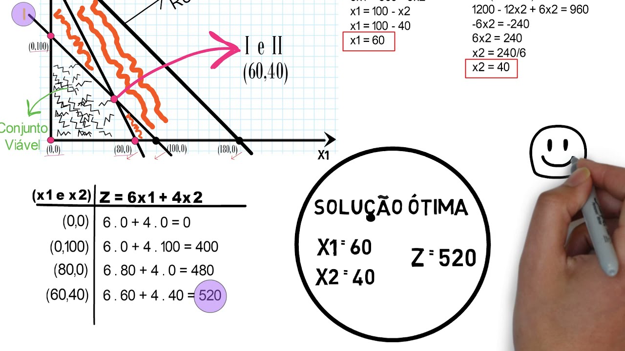 Método Gráfico - Resolução de um problema de programação Linear (Pesquisa Operacional) - Vídeo 2