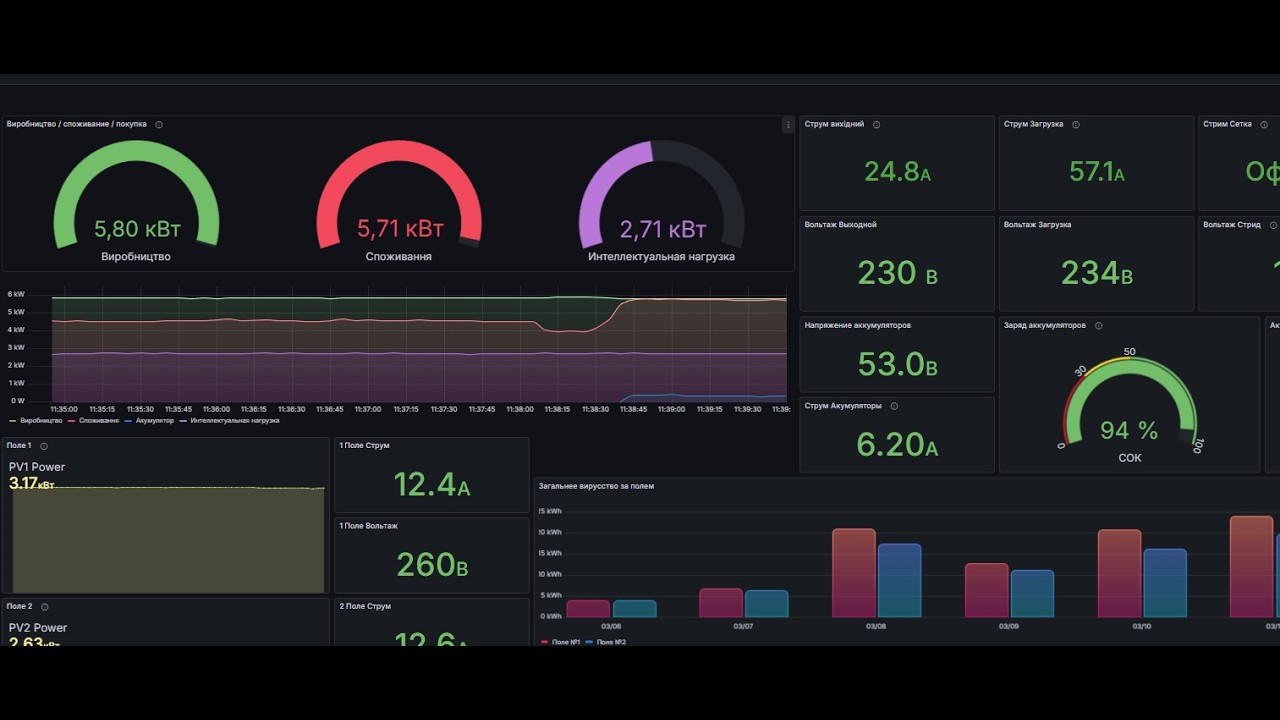 12 березня Smart Load Dey 6кВт нагрівання теном теплоакумулятора