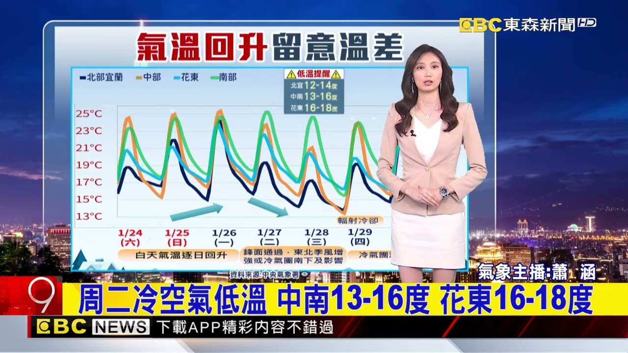 最新》把握暖陽！ 下周二「鋒面+冷空氣」北部濕涼@newsebc