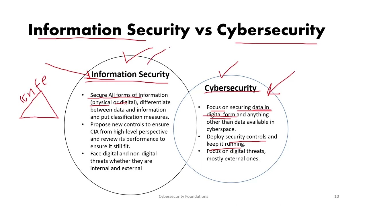 2 Information Security vs Cyber-security - What is Authenticity and Non Repudiation