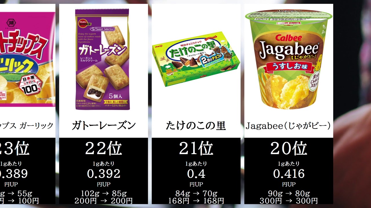 【ステルス値上げ?】小さくなったお菓子まとめランキング
