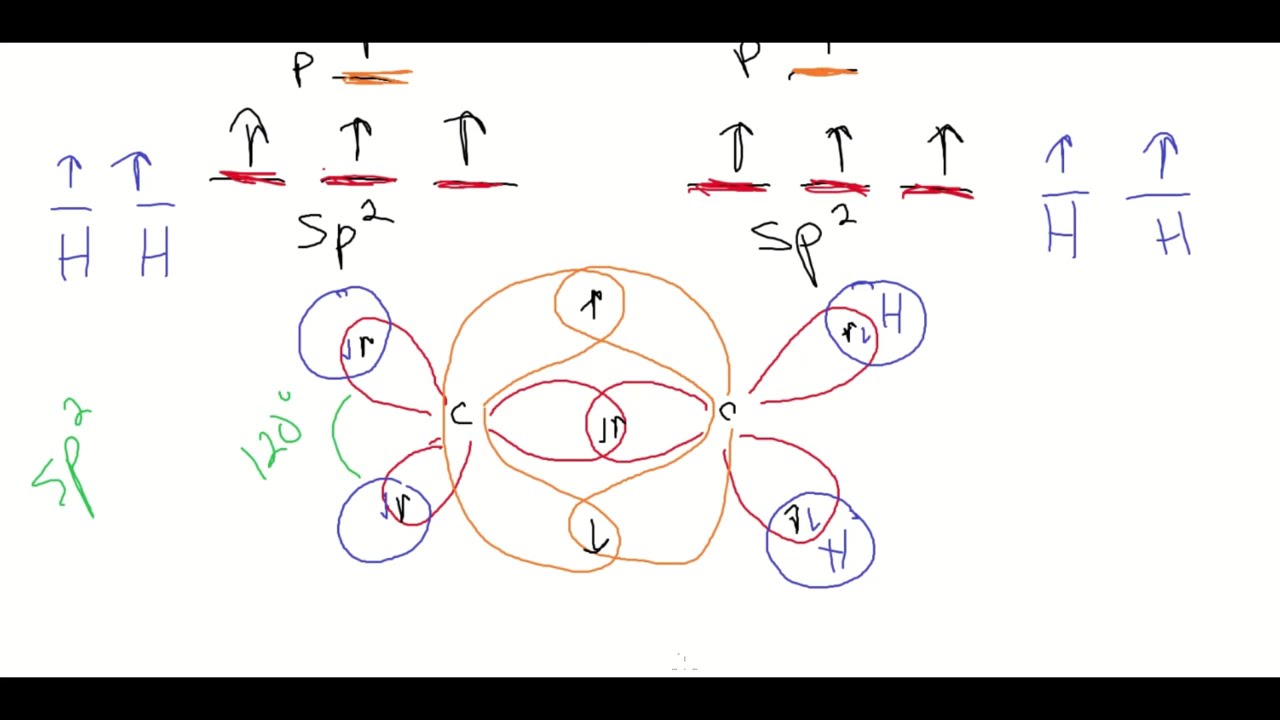 Why do we need Hybridization? | sp, sp2, sp3 | Valence Bond Theory | Lewis Structures | VSEPR
